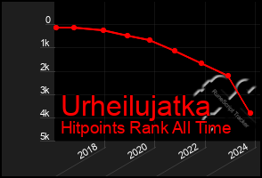 Total Graph of Urheilujatka