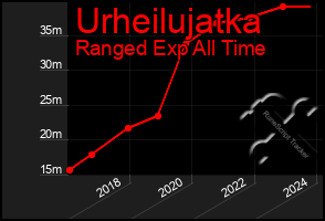 Total Graph of Urheilujatka