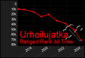 Total Graph of Urheilujatka