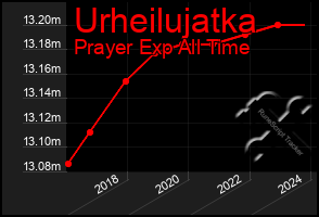 Total Graph of Urheilujatka