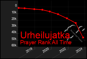 Total Graph of Urheilujatka