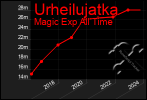 Total Graph of Urheilujatka