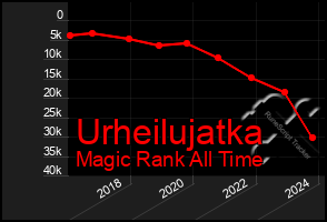 Total Graph of Urheilujatka