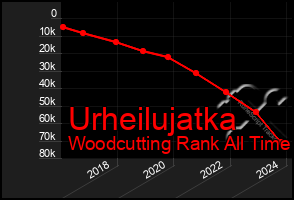 Total Graph of Urheilujatka