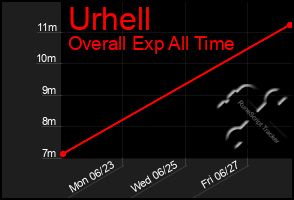 Total Graph of Urhell