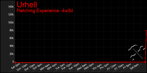 Last 31 Days Graph of Urhell