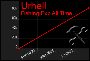 Total Graph of Urhell