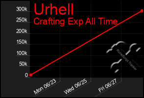 Total Graph of Urhell