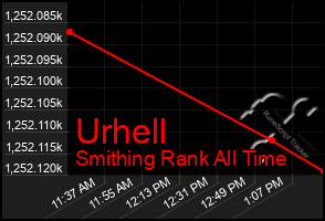 Total Graph of Urhell