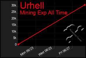 Total Graph of Urhell