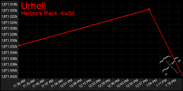 Last 31 Days Graph of Urhell