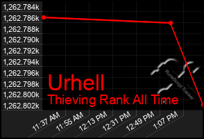 Total Graph of Urhell