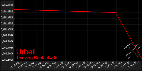 Last 31 Days Graph of Urhell