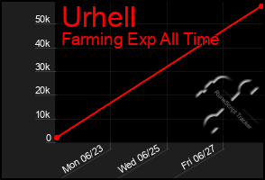 Total Graph of Urhell