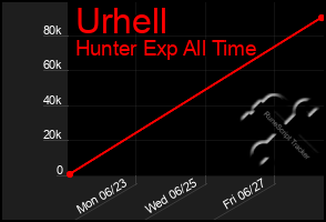 Total Graph of Urhell