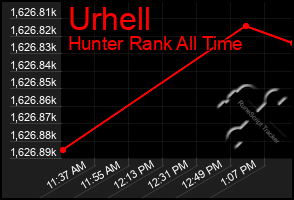Total Graph of Urhell