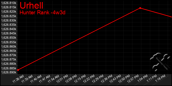 Last 31 Days Graph of Urhell