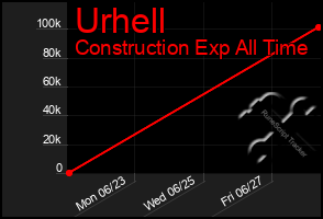 Total Graph of Urhell
