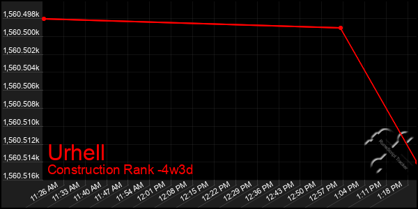 Last 31 Days Graph of Urhell