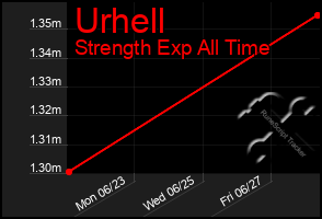 Total Graph of Urhell