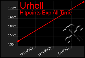 Total Graph of Urhell