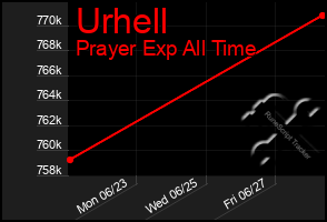 Total Graph of Urhell