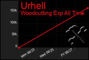 Total Graph of Urhell