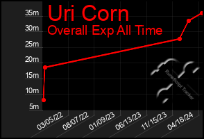 Total Graph of Uri Corn