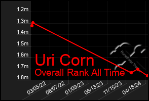 Total Graph of Uri Corn