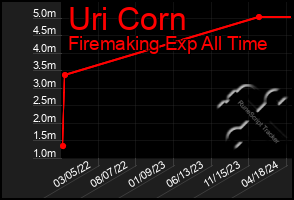 Total Graph of Uri Corn