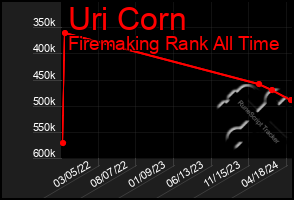 Total Graph of Uri Corn