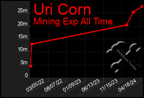 Total Graph of Uri Corn