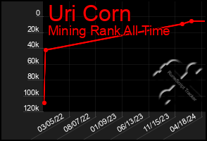 Total Graph of Uri Corn