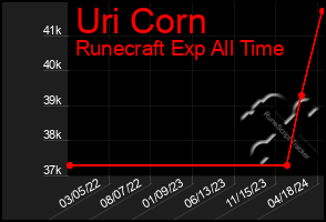 Total Graph of Uri Corn