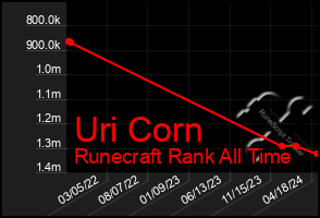 Total Graph of Uri Corn