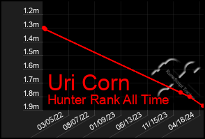 Total Graph of Uri Corn