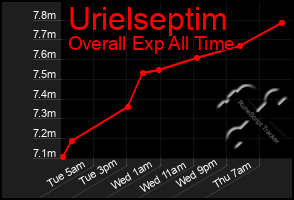 Total Graph of Urielseptim