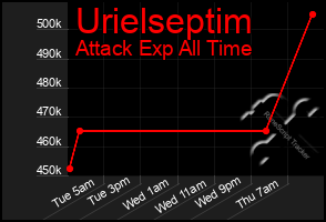 Total Graph of Urielseptim