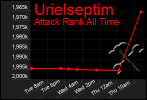 Total Graph of Urielseptim