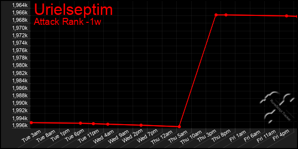 Last 7 Days Graph of Urielseptim