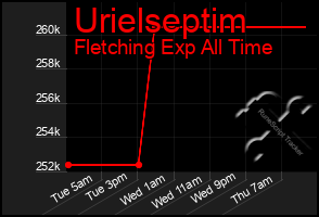 Total Graph of Urielseptim