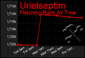 Total Graph of Urielseptim