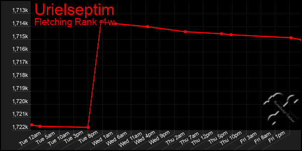 Last 7 Days Graph of Urielseptim