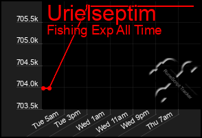 Total Graph of Urielseptim