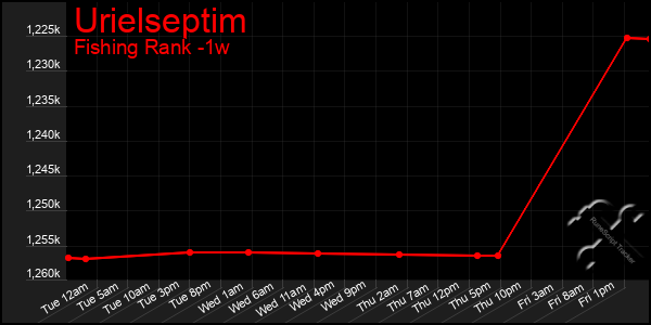 Last 7 Days Graph of Urielseptim