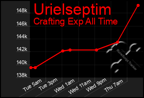 Total Graph of Urielseptim