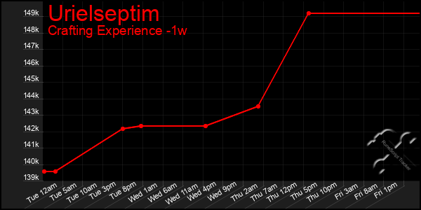 Last 7 Days Graph of Urielseptim