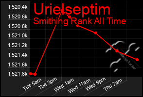 Total Graph of Urielseptim