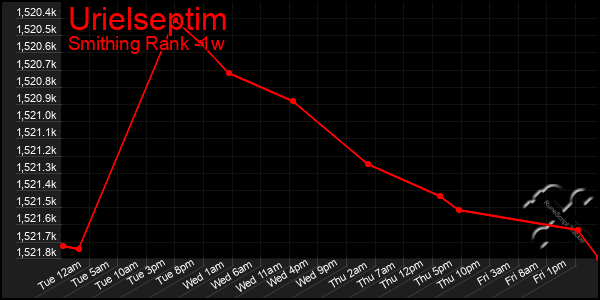 Last 7 Days Graph of Urielseptim