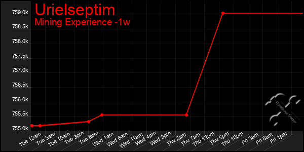 Last 7 Days Graph of Urielseptim